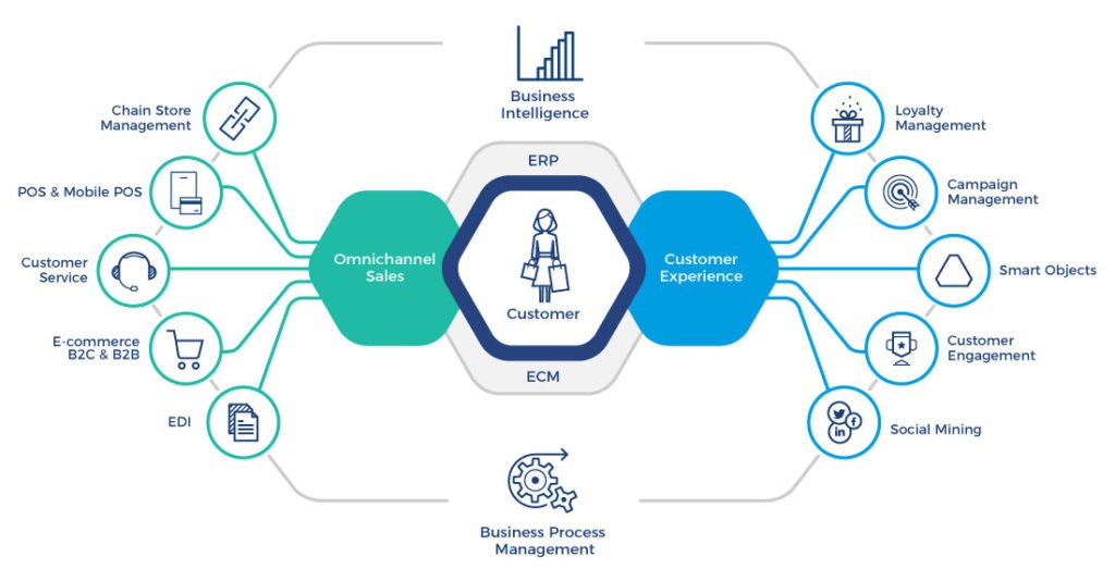 Ecommerce Business Intelligence